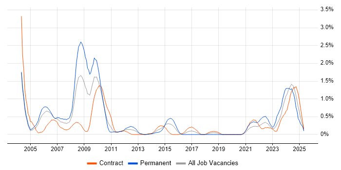 Job vacancy trend for Nokia in Milton Keynes