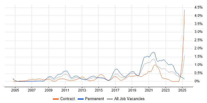 Job vacancy trend for Non-Functional Testing in Milton Keynes