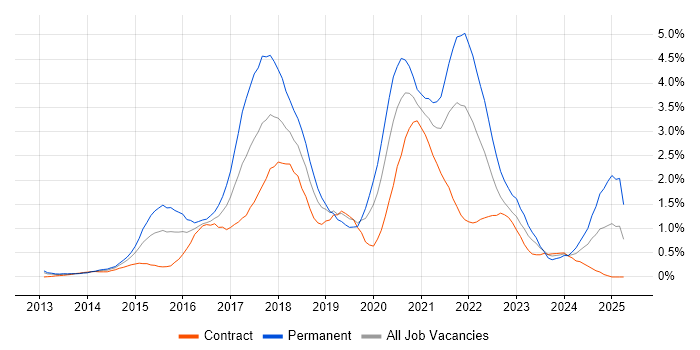 Job vacancy trend for NoSQL in Milton Keynes Job vacancy trend for NoSQL in Milton Keynes