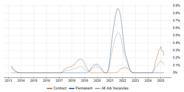 Job vacancy trend for Nutanix in Milton Keynes