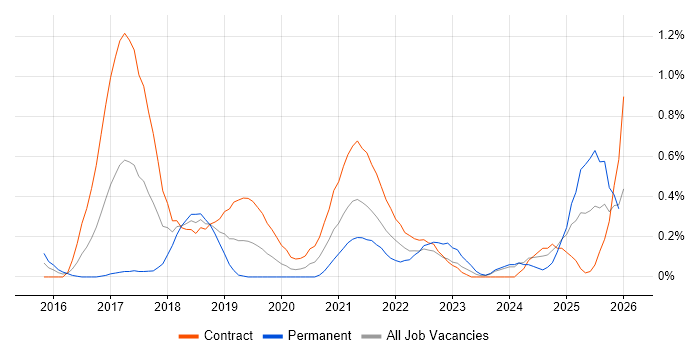 OAuth job vacancy trend in Milton Keynes