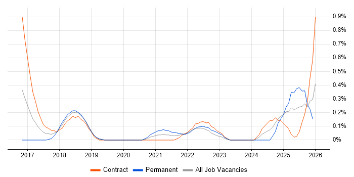 OAuth2 job vacancy trend in Milton Keynes