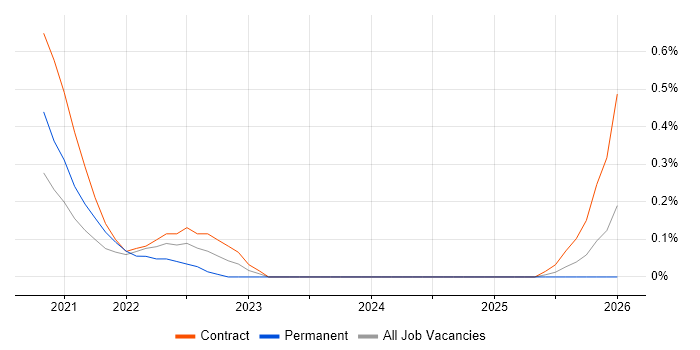 Objectives and Key Results job vacancy trend in Milton Keynes