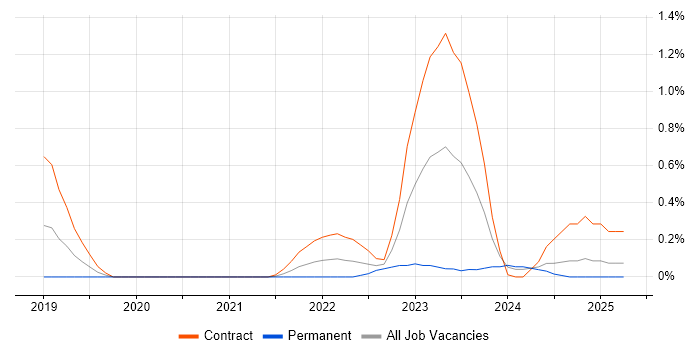 Job vacancy trend for Observability in Milton Keynes