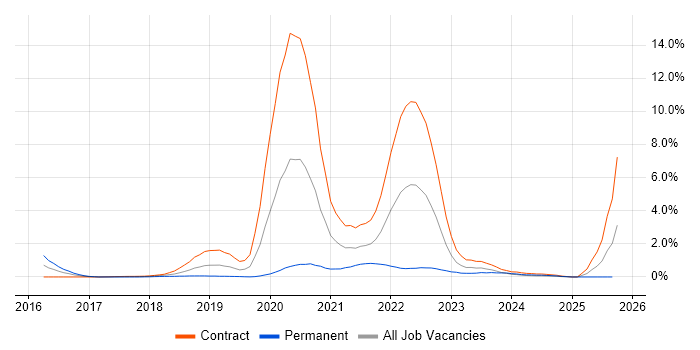 OCI job vacancy trend in Milton Keynes OCI job vacancy trend in Milton Keynes