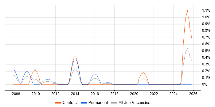 OCR job vacancy trend in Milton Keynes