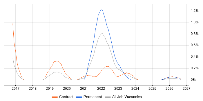Okta job vacancy trend in Milton Keynes