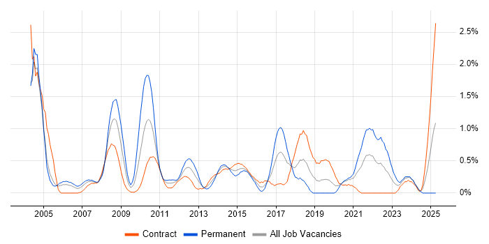 Job vacancy trend for OLAP in Milton Keynes