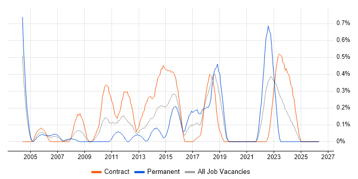 OLTP job vacancy trend in Milton Keynes
