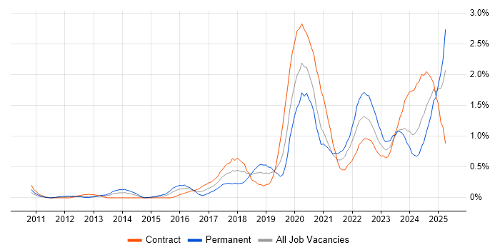 Job vacancy trend for Onboarding in Milton Keynes Job vacancy trend for Onboarding in Milton Keynes