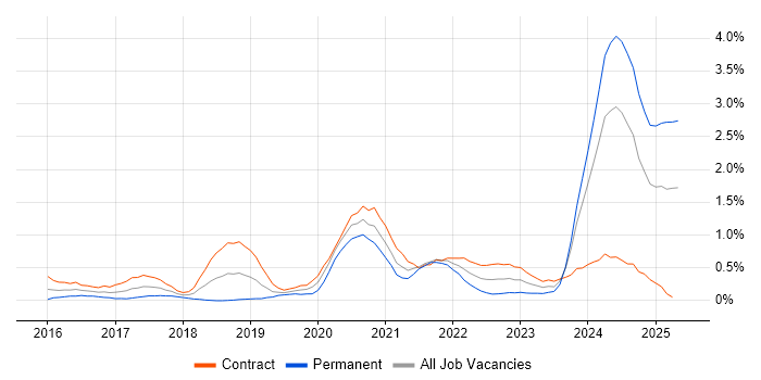 Job vacancy trend for OneDrive in Milton Keynes Job vacancy trend for OneDrive in Milton Keynes