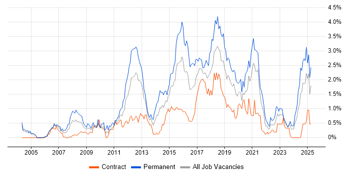 Job vacancy trend for Open Source in Milton Keynes