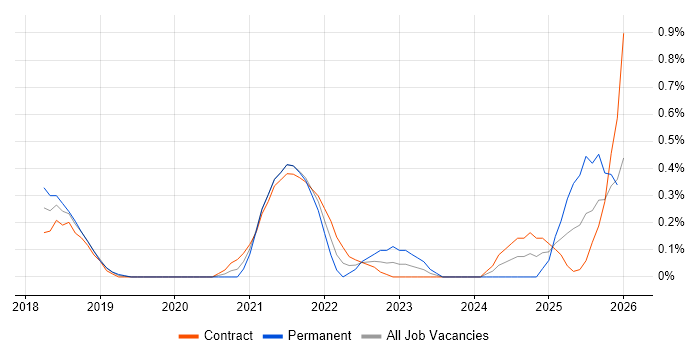 OpenID job vacancy trend in Milton Keynes