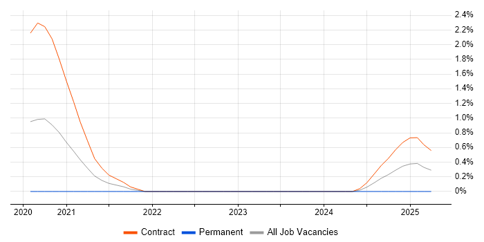 Job vacancy trend for OpenJDK in Milton Keynes