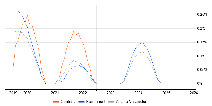Openreach job vacancy trend in Milton Keynes