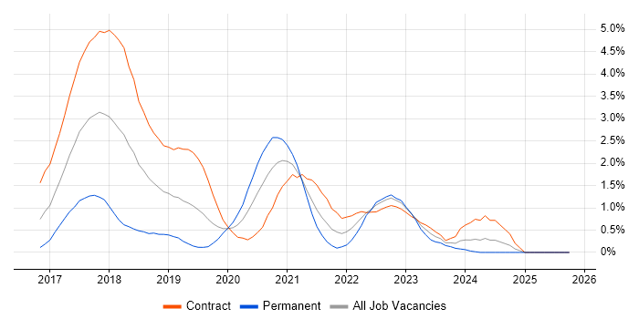 OpenShift job vacancy trend in Milton Keynes