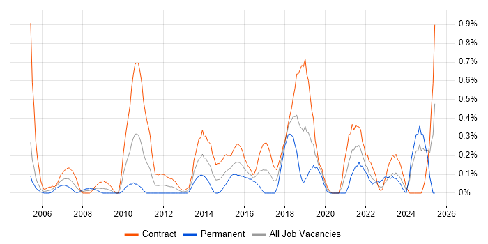 Job vacancy trend for Operational Acceptance Testing in Milton Keynes Job vacancy trend for Operational Acceptance Testing in Milton Keynes