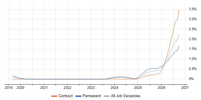 Operational Resilience job vacancy trend in Milton Keynes