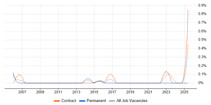 Job vacancy trend for Operational Stability in Milton Keynes
