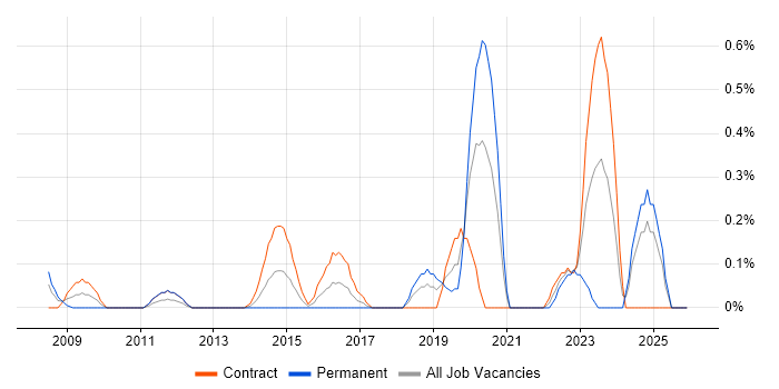 Operational Technology job vacancy trend in Milton Keynes