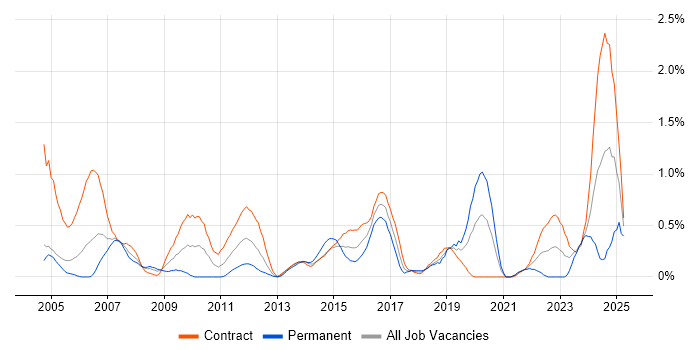 Job vacancy trend for Operations Analyst in Milton Keynes