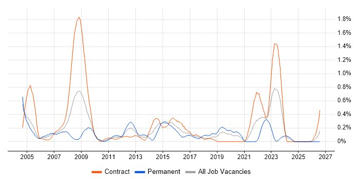 Operations Management job vacancy trend in Milton Keynes