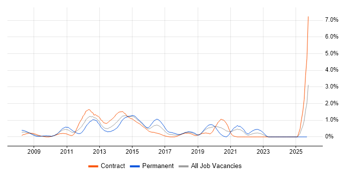 Oracle Database 11g job vacancy trend in Milton Keynes Oracle Database 11g job vacancy trend in Milton Keynes