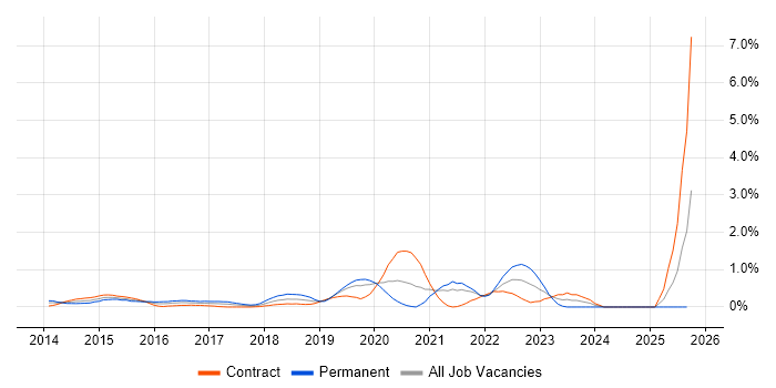 Oracle Database 12c job vacancy trend in Milton Keynes Oracle Database 12c job vacancy trend in Milton Keynes