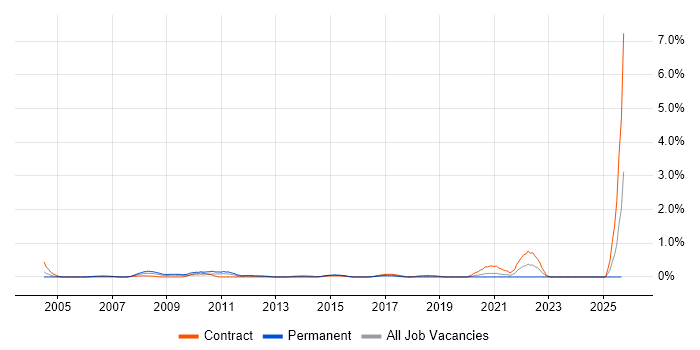 Oracle Assets job vacancy trend in Milton Keynes