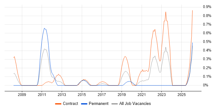 Oracle BI Publisher job vacancy trend in Milton Keynes