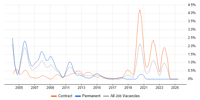 Job vacancy trend for Oracle Consultant in Milton Keynes Job vacancy trend for Oracle Consultant in Milton Keynes