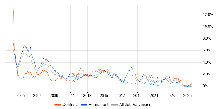 Job vacancy trend for Oracle Database in Milton Keynes