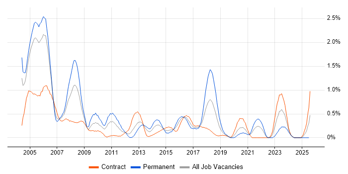 Job vacancy trend for Oracle DBA in Milton Keynes