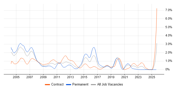 Oracle Developer job vacancy trend in Milton Keynes