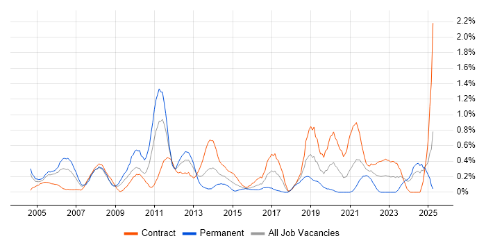 Job vacancy trend for Oracle EBS in Milton Keynes