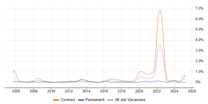 Job vacancy trend for Oracle ERP in Milton Keynes