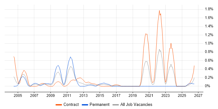 Oracle Functional Consultant job vacancy trend in Milton Keynes