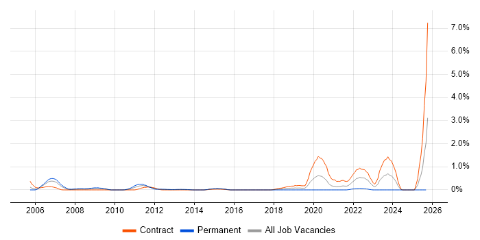 Oracle General Ledger job vacancy trend in Milton Keynes