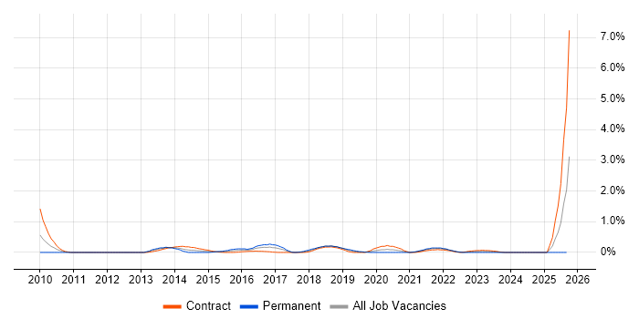 Oracle ODI job vacancy trend in Milton Keynes Oracle ODI job vacancy trend in Milton Keynes