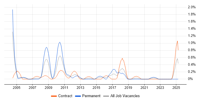 Job vacancy trend for Oracle OLAP in Milton Keynes