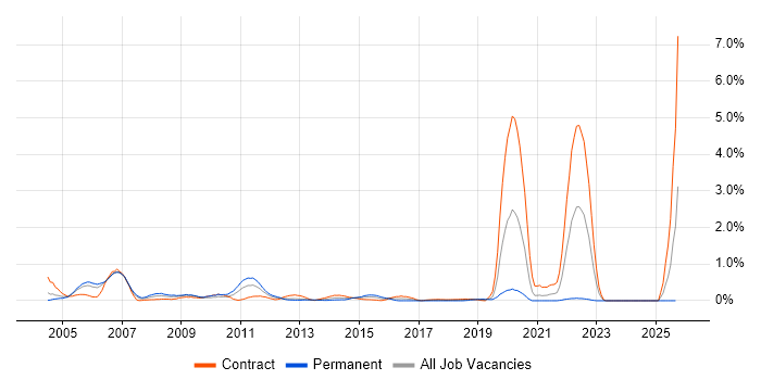 Oracle Payables job vacancy trend in Milton Keynes