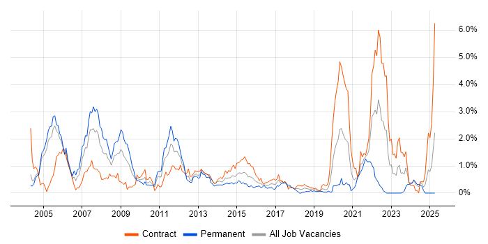 Job vacancy trend for Oracle Reports in Milton Keynes Job vacancy trend for Oracle Reports in Milton Keynes