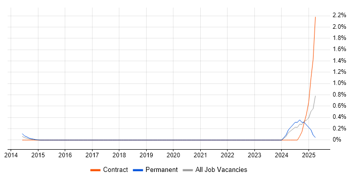 Job vacancy trend for Oracle SCM in Milton Keynes