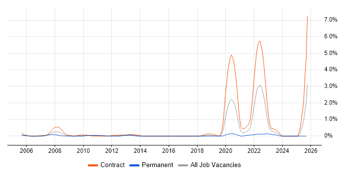 Oracle Specialist job vacancy trend in Milton Keynes Oracle Specialist job vacancy trend in Milton Keynes