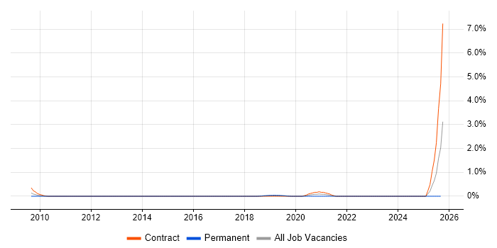 Oracle Subledger Accounting job vacancy trend in Milton Keynes