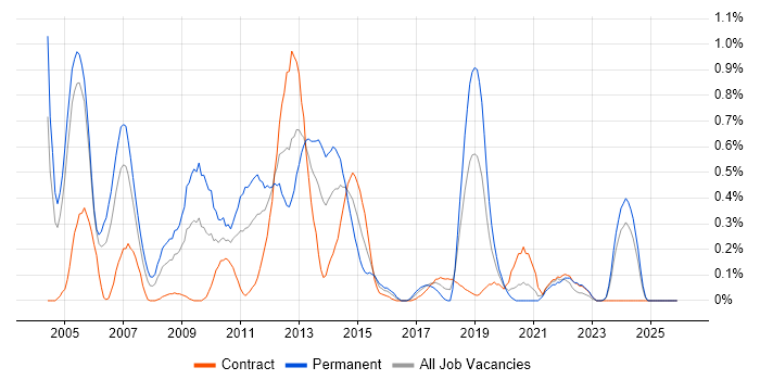 Oracle Workflow job vacancy trend in Milton Keynes
