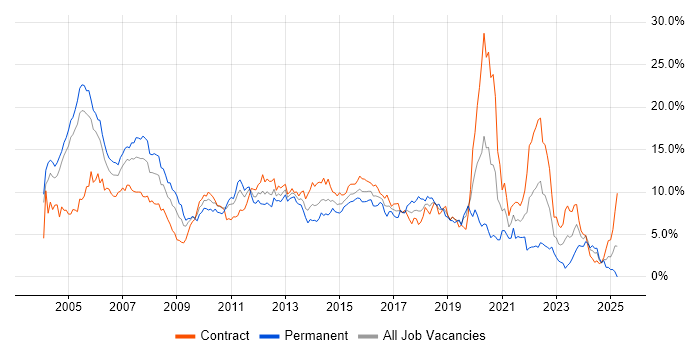 Job vacancy trend for Oracle in Milton Keynes
