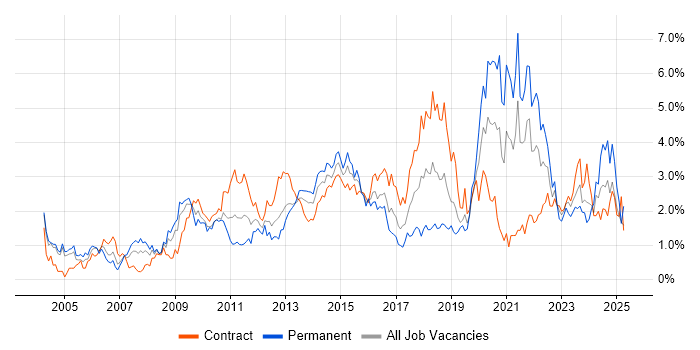 Job vacancy trend for Organisational Skills in Milton Keynes Job vacancy trend for Organisational Skills in Milton Keynes