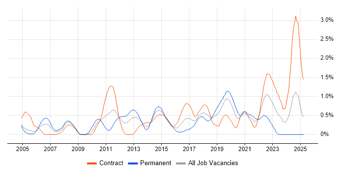 Job vacancy trend for OSPF in Milton Keynes