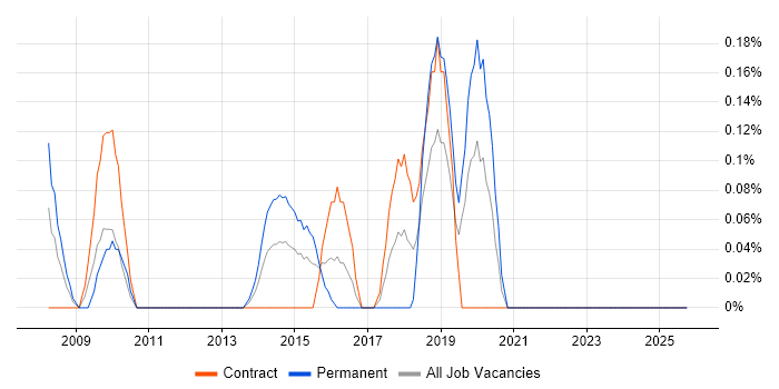 OSS Architect job vacancy trend in Milton Keynes